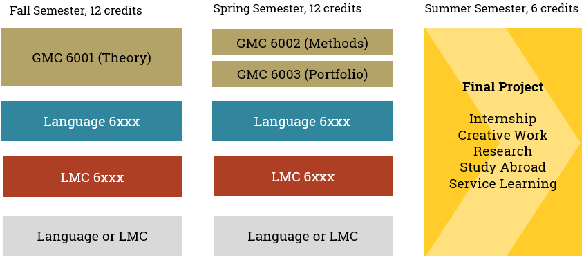 MS-GMC Program of Study: 12 cr Fall (GMC 6001, ML, LMC, elective), 12 cr Spring (GMC 6002, GMC 6003, ML, LMC, elective), 6 cr Summer (Final Project, ML or LMC)